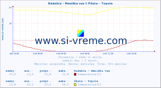 POVPREČJE :: Radešca - Meniška vas & Pšata - Topole :: temperatura | pretok | višina :: zadnji dan / 5 minut.