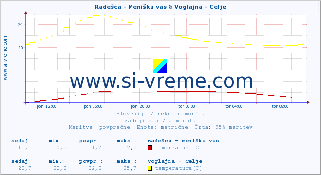 POVPREČJE :: Radešca - Meniška vas & Voglajna - Celje :: temperatura | pretok | višina :: zadnji dan / 5 minut.