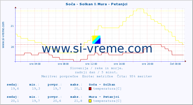 POVPREČJE :: Soča - Solkan & Mura - Petanjci :: temperatura | pretok | višina :: zadnji dan / 5 minut.