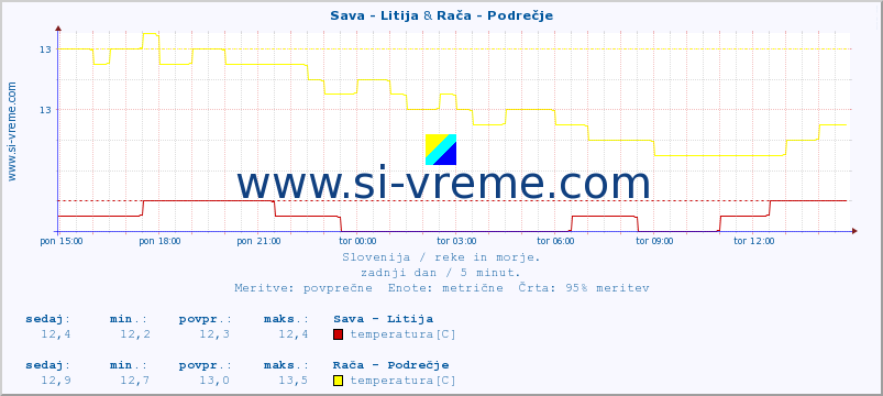 POVPREČJE :: Sava - Litija & Rača - Podrečje :: temperatura | pretok | višina :: zadnji dan / 5 minut.