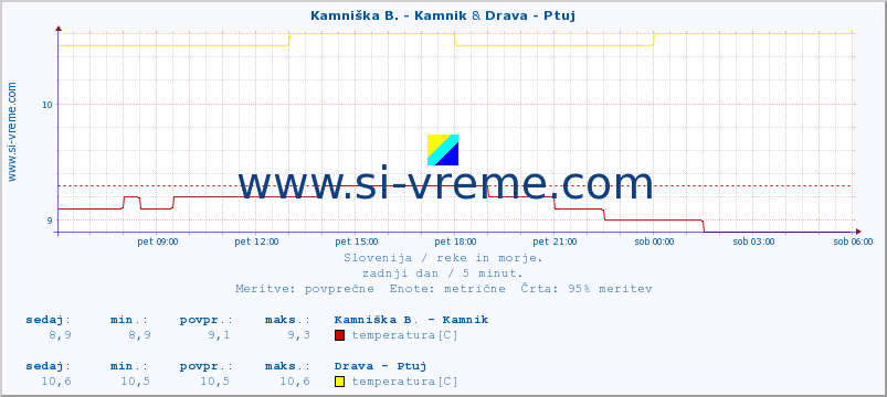 POVPREČJE :: Kamniška B. - Kamnik & Drava - Ptuj :: temperatura | pretok | višina :: zadnji dan / 5 minut.