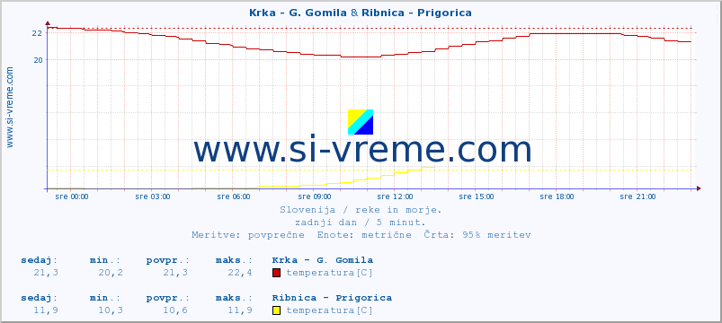 POVPREČJE :: Krka - G. Gomila & Ribnica - Prigorica :: temperatura | pretok | višina :: zadnji dan / 5 minut.