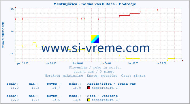 POVPREČJE :: Mestinjščica - Sodna vas & Rača - Podrečje :: temperatura | pretok | višina :: zadnji dan / 5 minut.