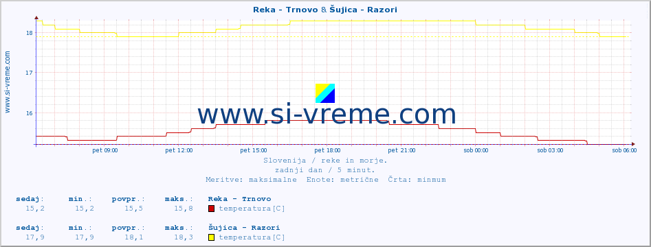 POVPREČJE :: Reka - Trnovo & Šujica - Razori :: temperatura | pretok | višina :: zadnji dan / 5 minut.