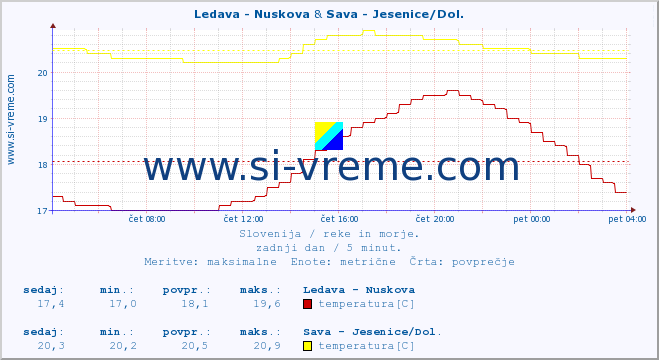 POVPREČJE :: Ledava - Nuskova & Sava - Jesenice/Dol. :: temperatura | pretok | višina :: zadnji dan / 5 minut.
