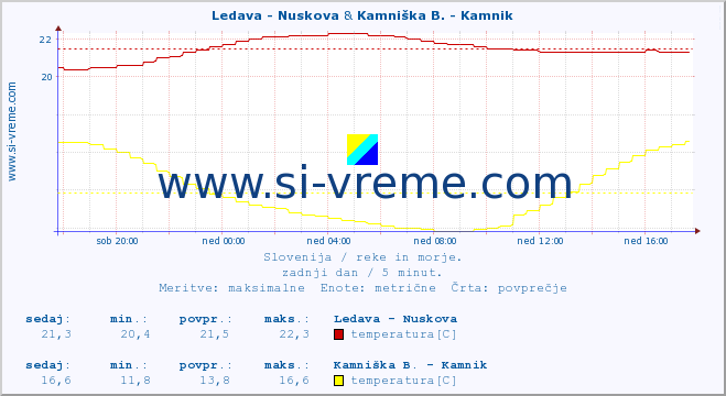 POVPREČJE :: Ledava - Nuskova & Kamniška B. - Kamnik :: temperatura | pretok | višina :: zadnji dan / 5 minut.