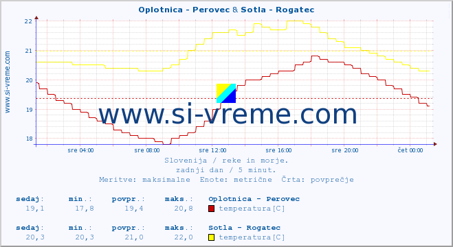 POVPREČJE :: Oplotnica - Perovec & Sotla - Rogatec :: temperatura | pretok | višina :: zadnji dan / 5 minut.