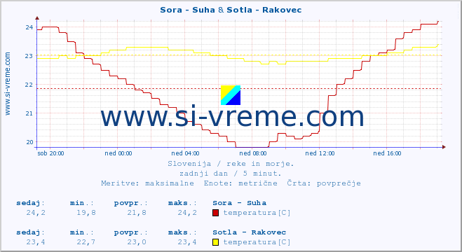 POVPREČJE :: Sora - Suha & Sotla - Rakovec :: temperatura | pretok | višina :: zadnji dan / 5 minut.