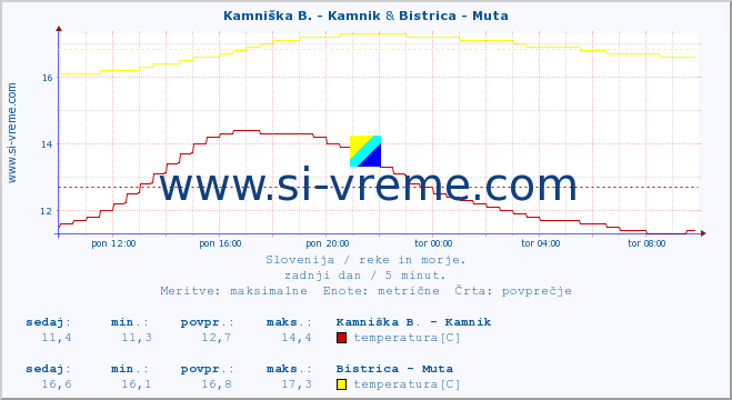 POVPREČJE :: Kamniška B. - Kamnik & Bistrica - Muta :: temperatura | pretok | višina :: zadnji dan / 5 minut.