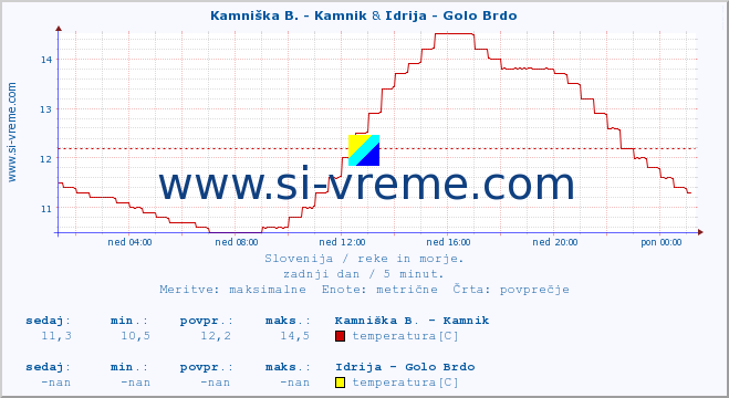 POVPREČJE :: Kamniška B. - Kamnik & Idrija - Golo Brdo :: temperatura | pretok | višina :: zadnji dan / 5 minut.