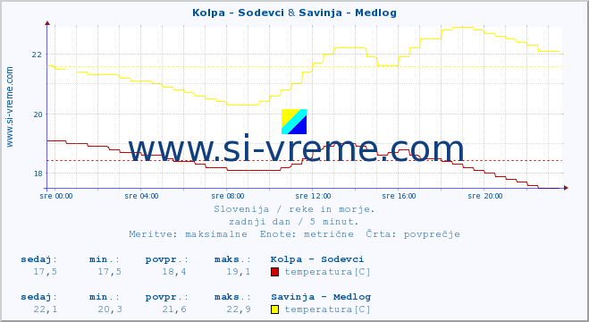 POVPREČJE :: Kolpa - Sodevci & Savinja - Medlog :: temperatura | pretok | višina :: zadnji dan / 5 minut.