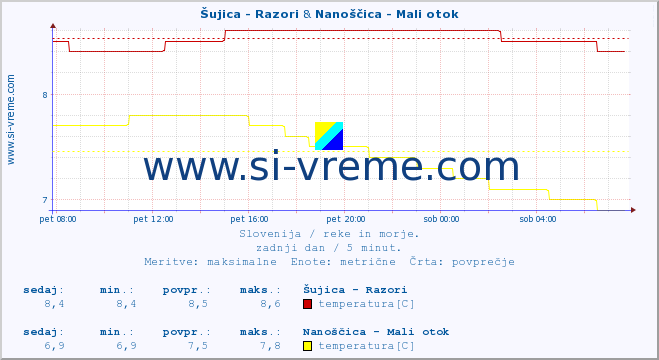 POVPREČJE :: Šujica - Razori & Nanoščica - Mali otok :: temperatura | pretok | višina :: zadnji dan / 5 minut.