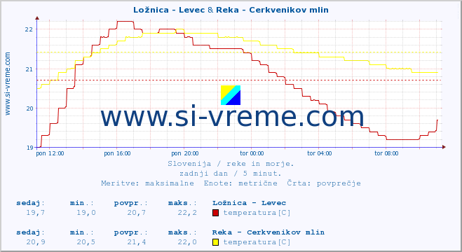 POVPREČJE :: Ložnica - Levec & Reka - Cerkvenikov mlin :: temperatura | pretok | višina :: zadnji dan / 5 minut.