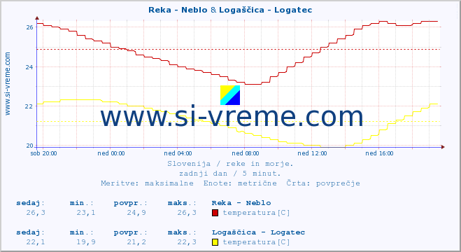 POVPREČJE :: Reka - Neblo & Logaščica - Logatec :: temperatura | pretok | višina :: zadnji dan / 5 minut.