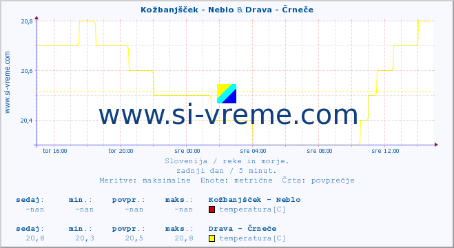 POVPREČJE :: Kožbanjšček - Neblo & Drava - Črneče :: temperatura | pretok | višina :: zadnji dan / 5 minut.