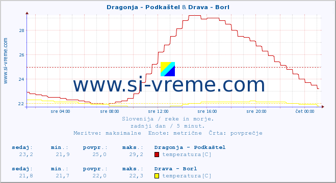 POVPREČJE :: Dragonja - Podkaštel & Drava - Borl :: temperatura | pretok | višina :: zadnji dan / 5 minut.