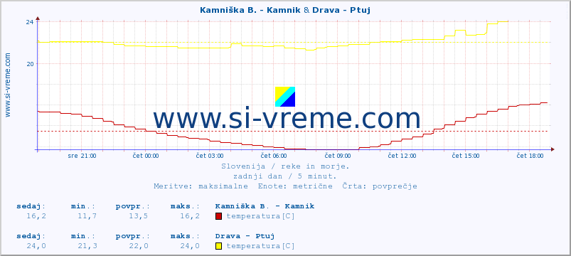 POVPREČJE :: Kamniška B. - Kamnik & Drava - Ptuj :: temperatura | pretok | višina :: zadnji dan / 5 minut.