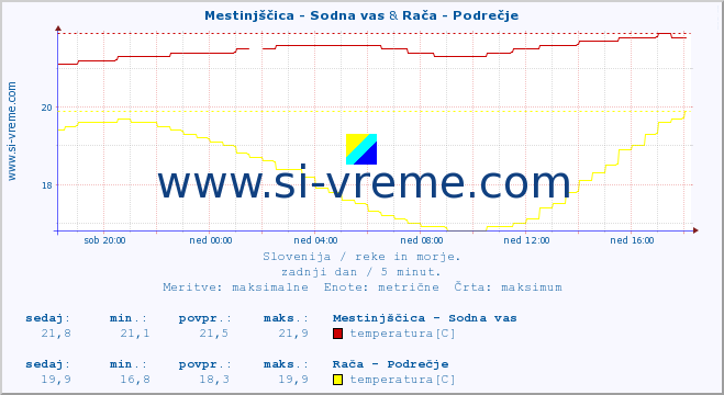 POVPREČJE :: Mestinjščica - Sodna vas & Rača - Podrečje :: temperatura | pretok | višina :: zadnji dan / 5 minut.