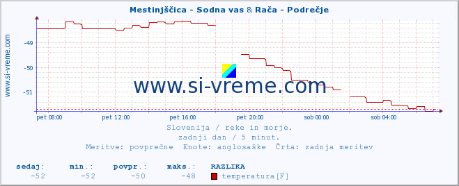 POVPREČJE :: Mestinjščica - Sodna vas & Rača - Podrečje :: temperatura | pretok | višina :: zadnji dan / 5 minut.