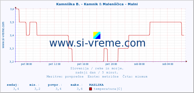 POVPREČJE :: Kamniška B. - Kamnik & Malenščica - Malni :: temperatura | pretok | višina :: zadnji dan / 5 minut.