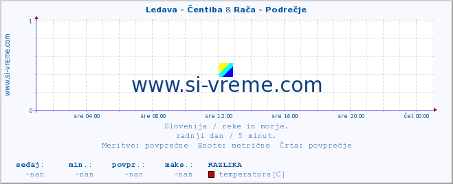 POVPREČJE :: Ledava - Čentiba & Rača - Podrečje :: temperatura | pretok | višina :: zadnji dan / 5 minut.