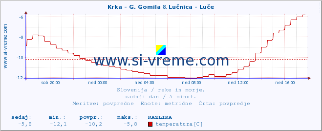 POVPREČJE :: Krka - G. Gomila & Lučnica - Luče :: temperatura | pretok | višina :: zadnji dan / 5 minut.