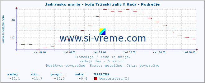 POVPREČJE :: Jadransko morje - boja Tržaski zaliv & Rača - Podrečje :: temperatura | pretok | višina :: zadnji dan / 5 minut.