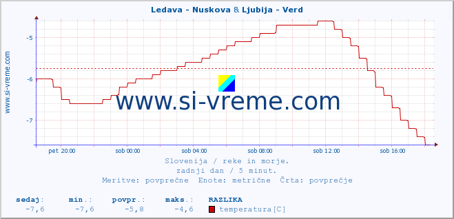 POVPREČJE :: Ledava - Nuskova & Ljubija - Verd :: temperatura | pretok | višina :: zadnji dan / 5 minut.