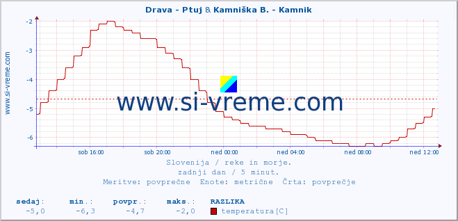 POVPREČJE :: Drava - Ptuj & Kamniška B. - Kamnik :: temperatura | pretok | višina :: zadnji dan / 5 minut.