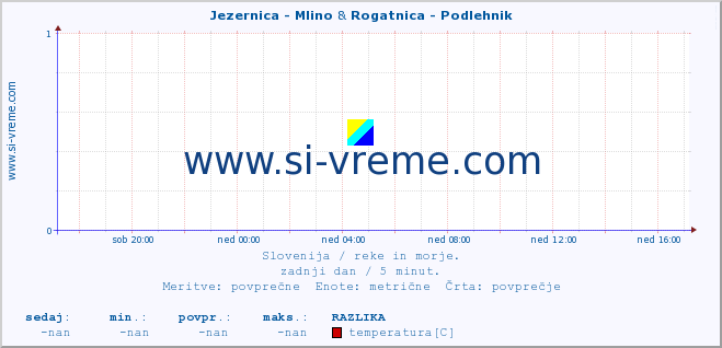 POVPREČJE :: Jezernica - Mlino & Rogatnica - Podlehnik :: temperatura | pretok | višina :: zadnji dan / 5 minut.