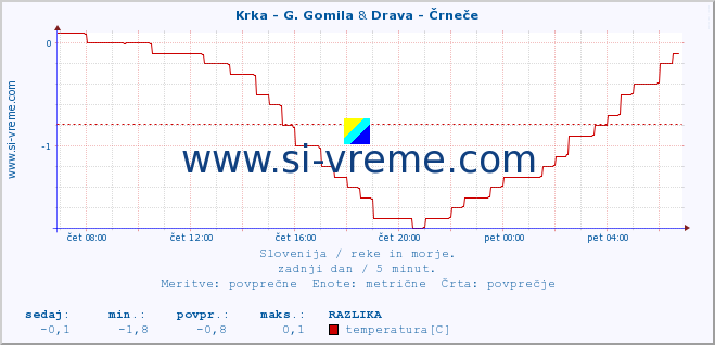 POVPREČJE :: Krka - G. Gomila & Drava - Črneče :: temperatura | pretok | višina :: zadnji dan / 5 minut.