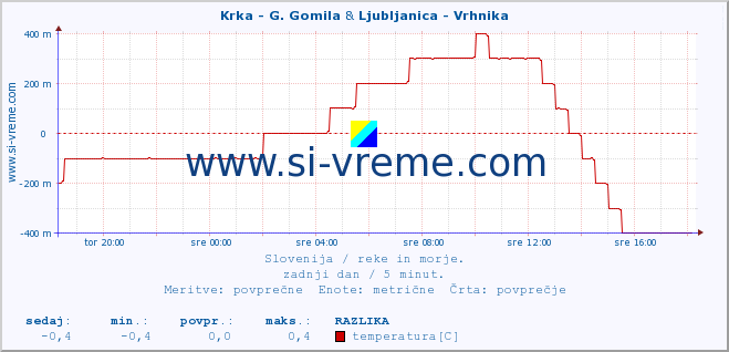 POVPREČJE :: Krka - G. Gomila & Ljubljanica - Vrhnika :: temperatura | pretok | višina :: zadnji dan / 5 minut.