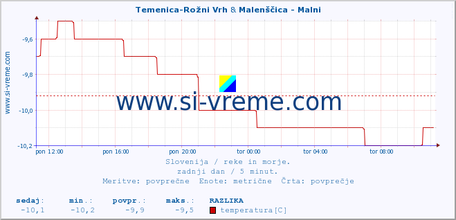 POVPREČJE :: Temenica-Rožni Vrh & Malenščica - Malni :: temperatura | pretok | višina :: zadnji dan / 5 minut.