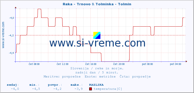 POVPREČJE :: Reka - Trnovo & Tolminka - Tolmin :: temperatura | pretok | višina :: zadnji dan / 5 minut.