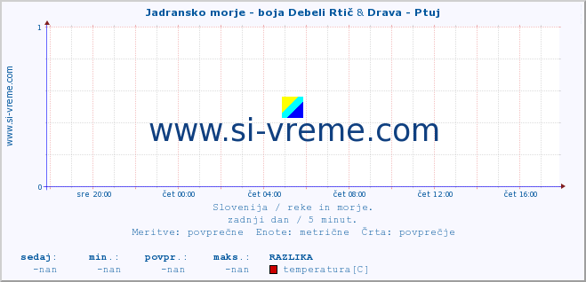 POVPREČJE :: Jadransko morje - boja Debeli Rtič & Drava - Ptuj :: temperatura | pretok | višina :: zadnji dan / 5 minut.