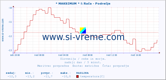 POVPREČJE :: * MAKSIMUM * & Rača - Podrečje :: temperatura | pretok | višina :: zadnji dan / 5 minut.