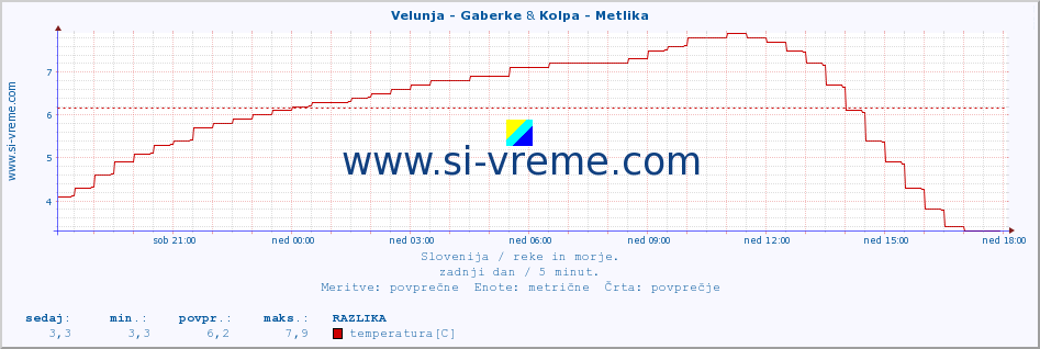 POVPREČJE :: Velunja - Gaberke & Kolpa - Metlika :: temperatura | pretok | višina :: zadnji dan / 5 minut.