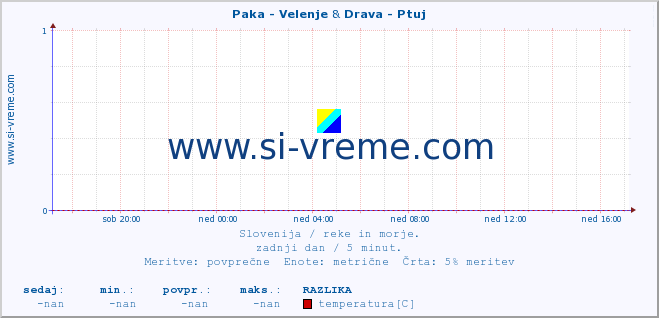 POVPREČJE :: Paka - Velenje & Drava - Ptuj :: temperatura | pretok | višina :: zadnji dan / 5 minut.