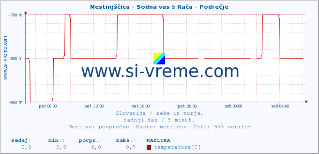 POVPREČJE :: Mestinjščica - Sodna vas & Rača - Podrečje :: temperatura | pretok | višina :: zadnji dan / 5 minut.