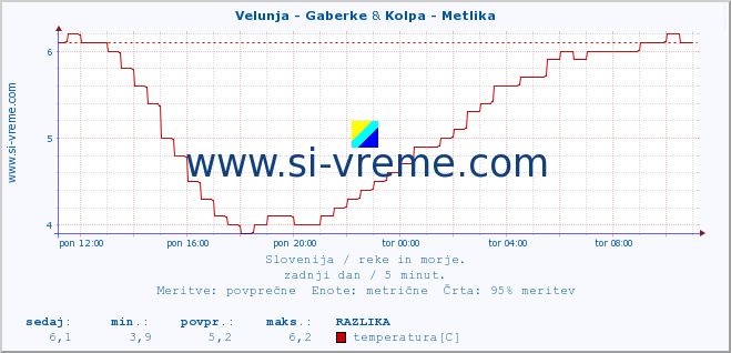 POVPREČJE :: Velunja - Gaberke & Kolpa - Metlika :: temperatura | pretok | višina :: zadnji dan / 5 minut.