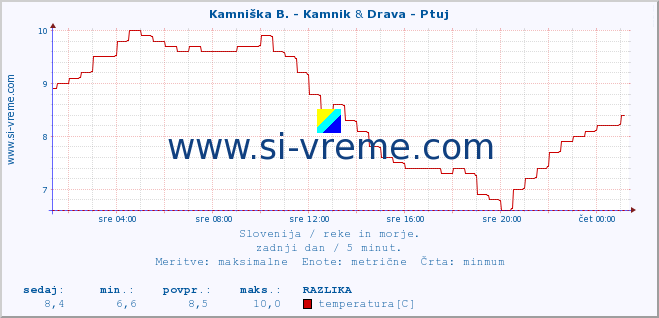 POVPREČJE :: Kamniška B. - Kamnik & Drava - Ptuj :: temperatura | pretok | višina :: zadnji dan / 5 minut.