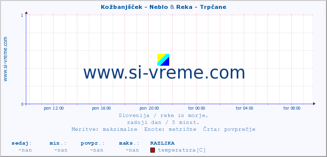 POVPREČJE :: Kožbanjšček - Neblo & Reka - Trpčane :: temperatura | pretok | višina :: zadnji dan / 5 minut.