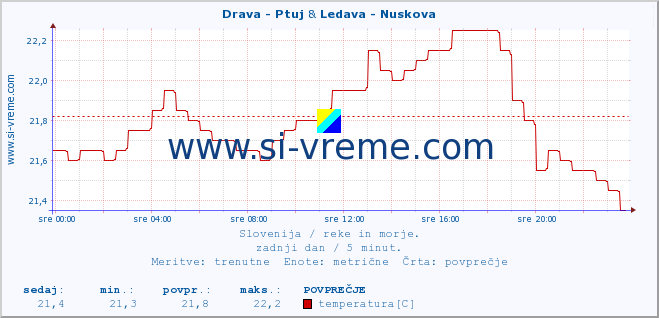 POVPREČJE :: Drava - Ptuj & Ledava - Nuskova :: temperatura | pretok | višina :: zadnji dan / 5 minut.