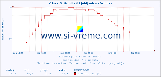 POVPREČJE :: Krka - G. Gomila & Ljubljanica - Vrhnika :: temperatura | pretok | višina :: zadnji dan / 5 minut.