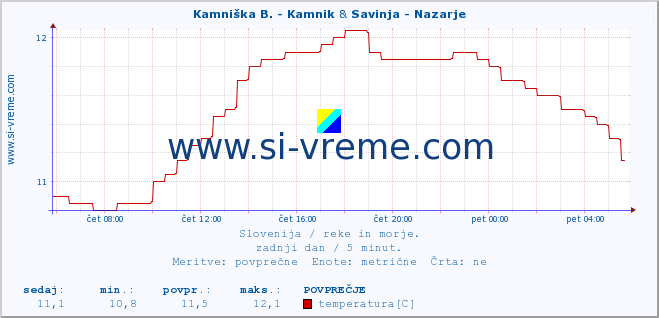 POVPREČJE :: Kamniška B. - Kamnik & Savinja - Nazarje :: temperatura | pretok | višina :: zadnji dan / 5 minut.