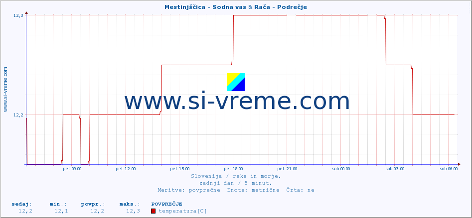 POVPREČJE :: Mestinjščica - Sodna vas & Rača - Podrečje :: temperatura | pretok | višina :: zadnji dan / 5 minut.