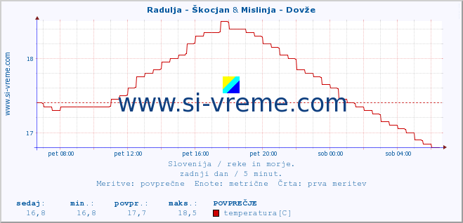 POVPREČJE :: Radulja - Škocjan & Mislinja - Dovže :: temperatura | pretok | višina :: zadnji dan / 5 minut.