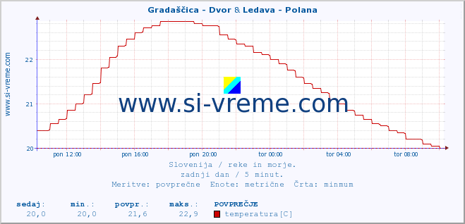 POVPREČJE :: Gradaščica - Dvor & Ledava - Polana :: temperatura | pretok | višina :: zadnji dan / 5 minut.