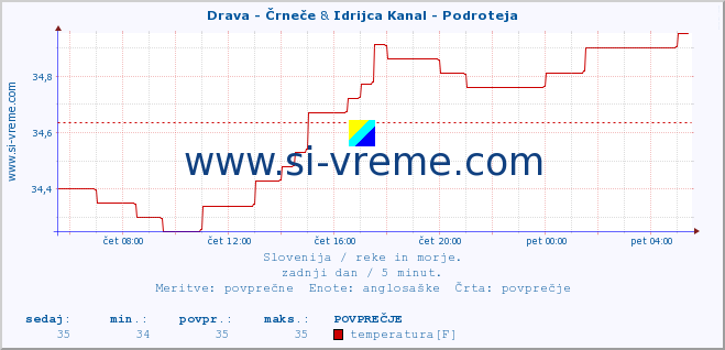 POVPREČJE :: Drava - Črneče & Idrijca Kanal - Podroteja :: temperatura | pretok | višina :: zadnji dan / 5 minut.