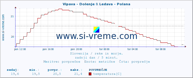 POVPREČJE :: Vipava - Dolenje & Ledava - Polana :: temperatura | pretok | višina :: zadnji dan / 5 minut.